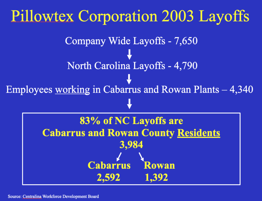 Pillowtex Corporation 2003 Layoff Stats (source: Centralina Workforce Development Board)